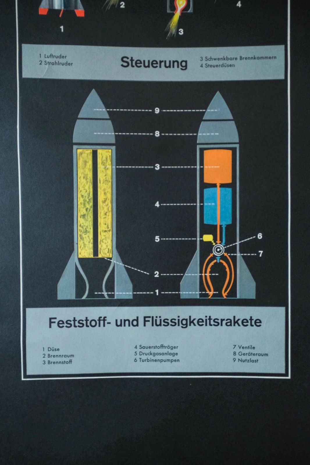 Original Scientific Technical Vintage German School Wall Chart Space Rocket Machine Beautiful Rare Educational Industrial Interior photo furniture