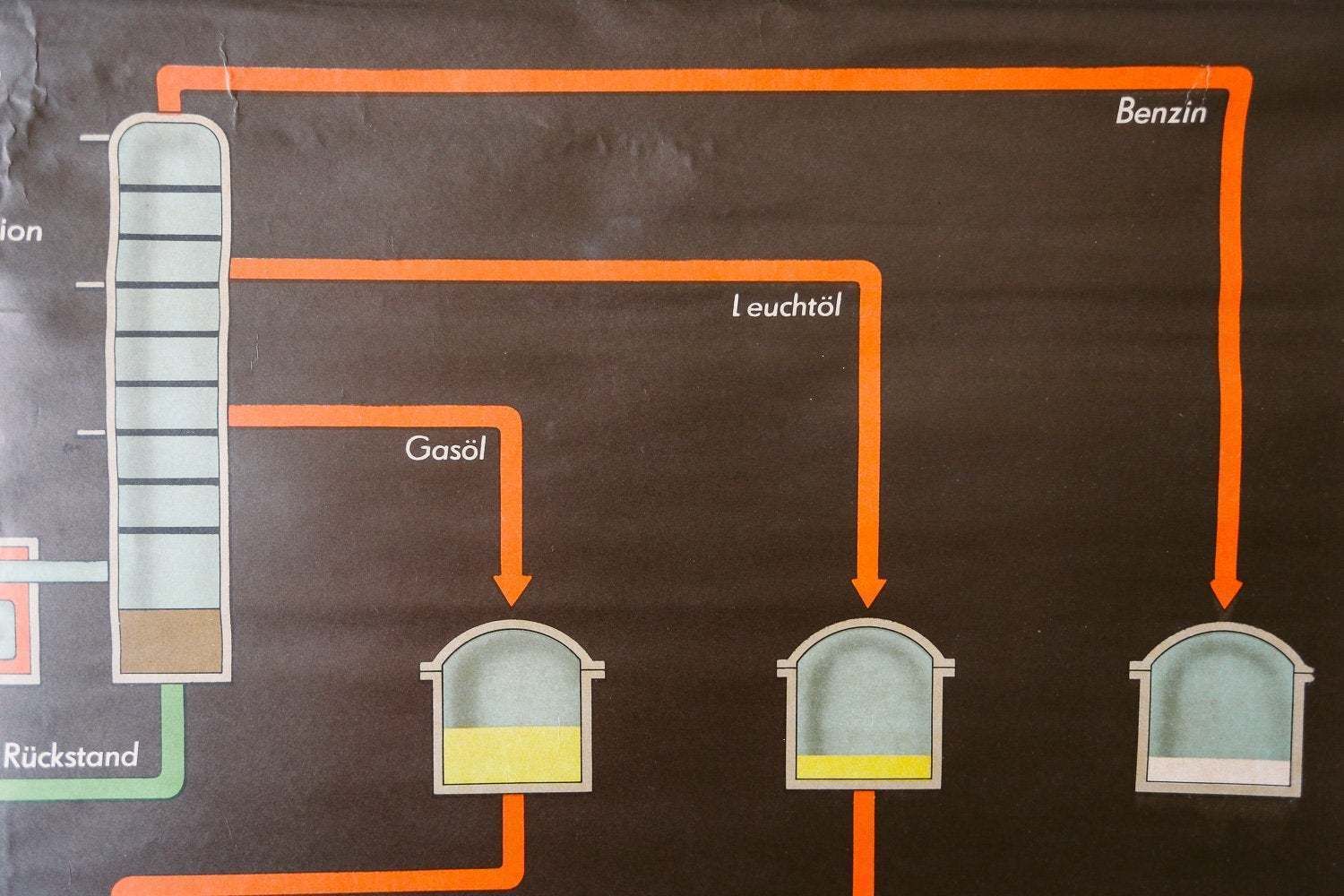 Original Scientific Technical Vintage German School Wall Chart High Pressure Processing Of Petrol Petroleum Gas Rare Educational photo 150.0